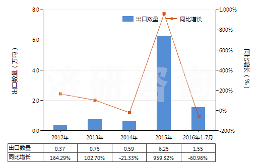 2012-2016年7月中國含有硝酸鹽及磷酸鹽的肥料(包括礦物肥料或化學(xué)肥料)(HS31055100)出口量及增速統(tǒng)計(jì)